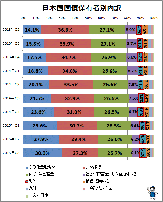 ↑ 日本国国債保有者別内訳