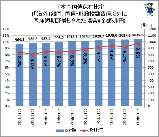 ↑ 日本国国債保有比率(「海外」部門、国債・財政投融資債以外に国庫短期証券も含めた場合)(金額:兆円)