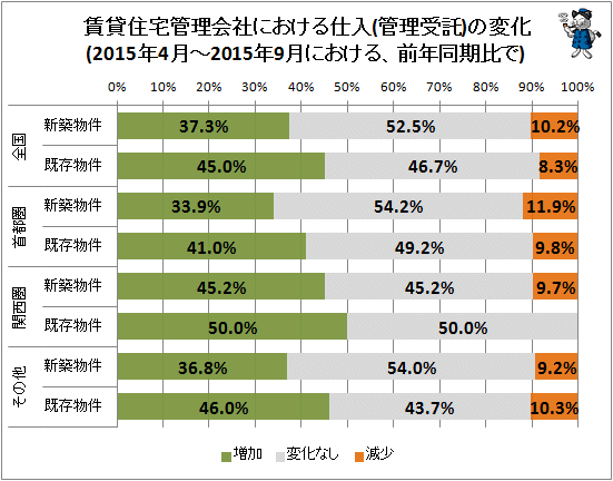 ↑ 賃貸住宅管理会社における仕入(管理受託)の変化(2015年4月-2015年9月における、前年同期比で)