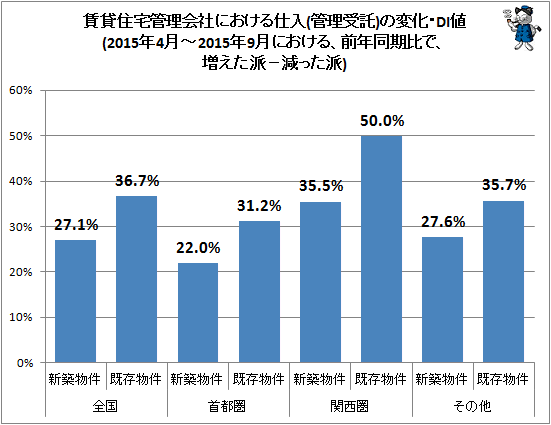↑ 賃貸住宅管理会社における仕入(管理受託)の変化・DI値(2015年4月-2015年9月における、前年同期比で、増えた派−減った派)
