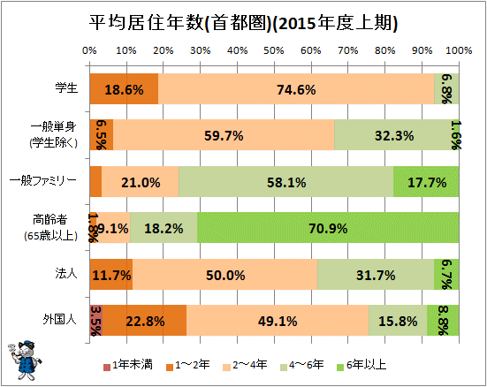 ↑ 平均居住年数(首都圏)(2015年度上期)