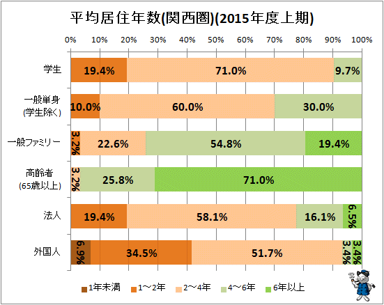 ↑ 平均居住年数(関西圏)(2015年度上期)