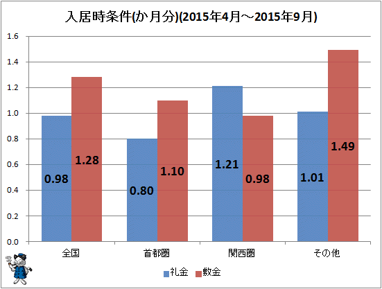 ↑ 入居時条件(か月分)(2015年4月-2015年9月)
