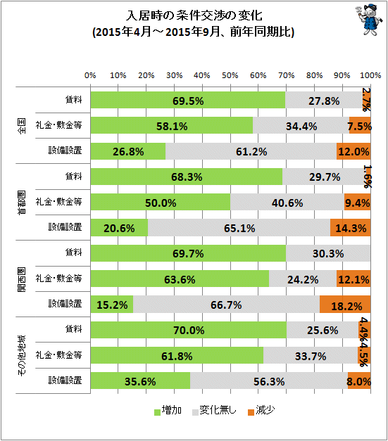 ↑ 入居時の条件交渉の変化(2015年4月-2015年9月、前年同期比)