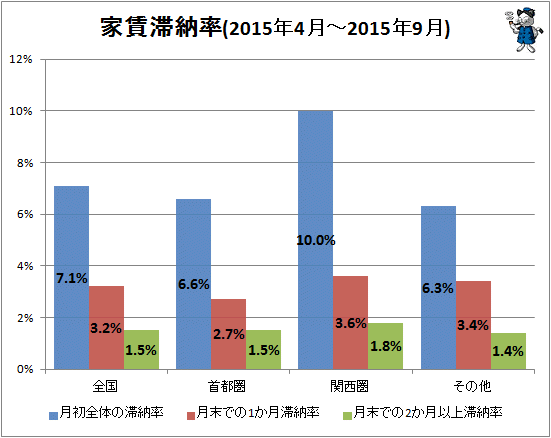 ↑ 家賃滞納率(2015年4月-2015年9月)