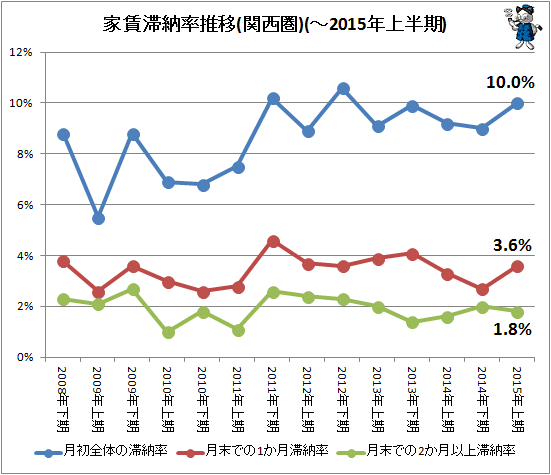 ↑ 家賃滞納率推移(関西圏)(-2015年上半期)
