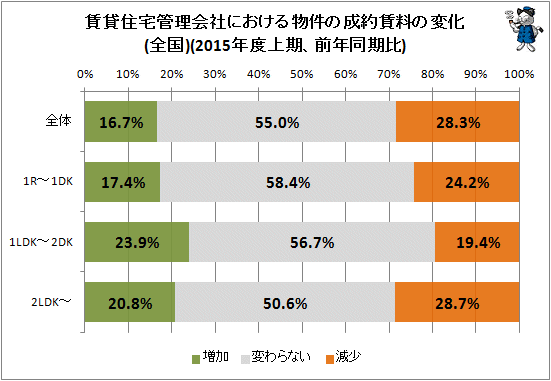 ↑ 賃貸住宅管理会社における物件の成約賃料の変化(全国)(2015年度上期、前年同期比)