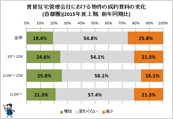 ↑ 賃貸住宅管理会社における物件の成約賃料の変化(首都圏)(2015年度上期、前年同期比)