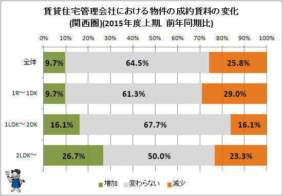 ↑ 賃貸住宅管理会社における物件の成約賃料の変化(関西圏)(2015年度上期、前年同期比)
