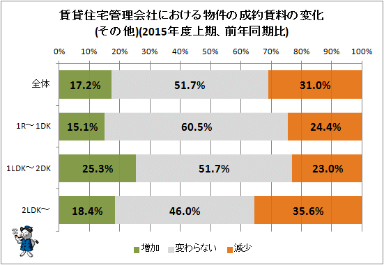 ↑ 賃貸住宅管理会社における物件の成約賃料の変化(その他)(2015年度上期、前年同期比)