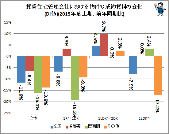 ↑ 賃貸住宅管理会社における物件の成約賃料の変化(DI値)(2015年度上期、前年同期比)