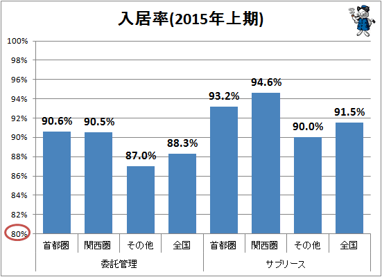 ↑ 入居率(2015年上期)