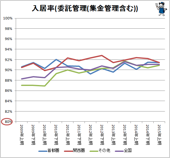 ↑ 入居率(委託管理(集金管理含む))