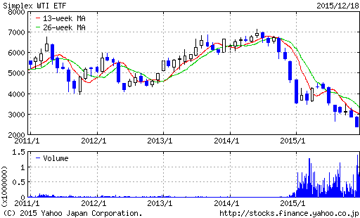 WTI原油価格連動型上場投信