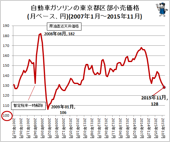 自動車ガソリンの東京都区部小売価格(月ベース、円)(2007年1月-2015年11月)