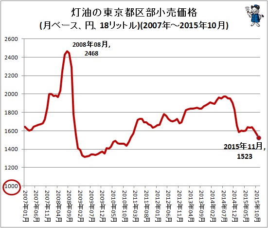 ↑ 灯油の東京都区部小売価格(月ベース、円、18リットル)(2007年-2015年11月)