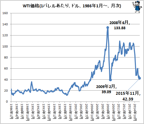 ↑ WTI価格(1バレルあたり、ドル、1986年1月-、月次)