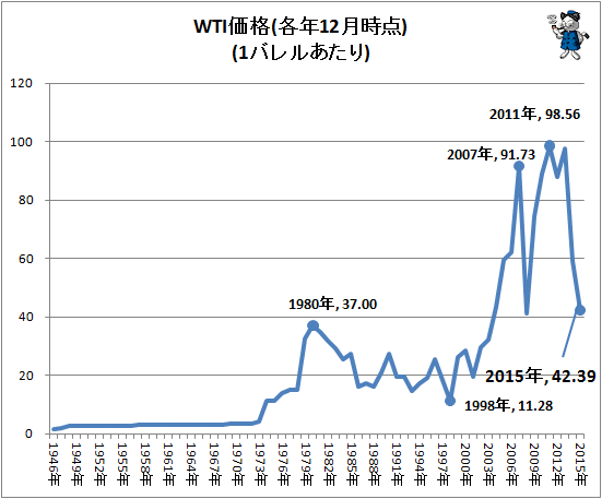 ↑ WTI価格(各年12月時点)(1バレルあたり)