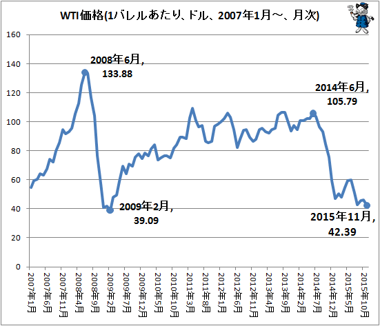 ↑ WTI価格(1バレルあたり、ドル、2007年1月-、月次)