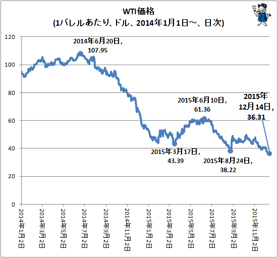 ↑ WTI価格(1バレルあたり、ドル、2014年1月1日-、日次)