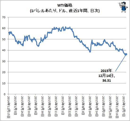 ↑ WTI価格(1バレルあたり、ドル、直近1年間、日次)