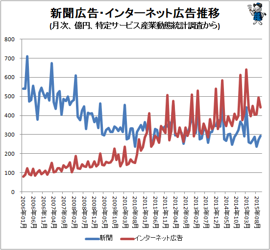 ↑ 新聞広告・インターネット広告推移(月次、億円、特定サービス産業動態統計調査から)