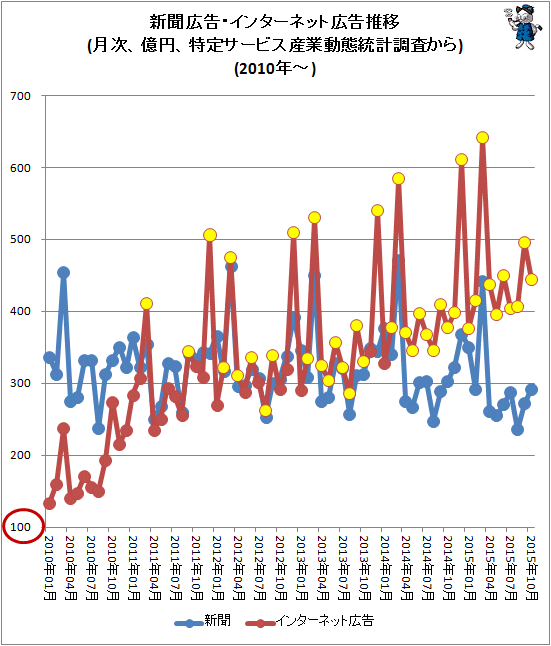 ↑ 新聞広告・インターネット広告推移(月次、億円、特定サービス産業動態統計調査から)(2010年-)