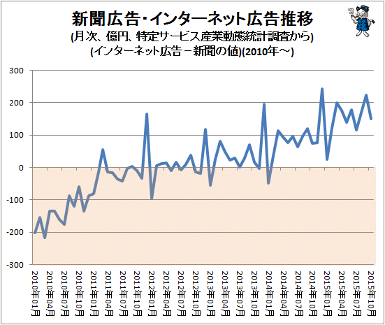 ↑ 新聞広告・インターネット広告推移(月次、億円、特定サービス産業動態統計調査から)(インターネット広告の値から新聞の値を引いた結果)(2010年-)