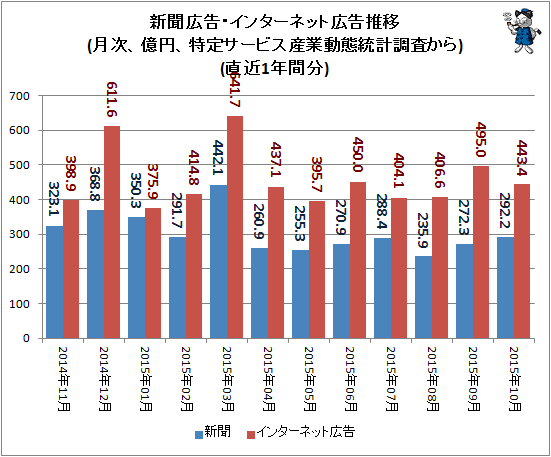 ↑ 新聞広告・インターネット広告推移(月次、億円、特定サービス産業動態統計調査から)(直近1年分)