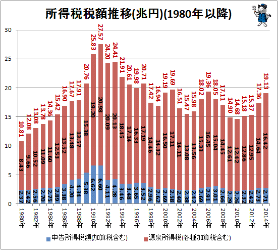 ↑ 所得税税額推移(兆円)(1980年以降)