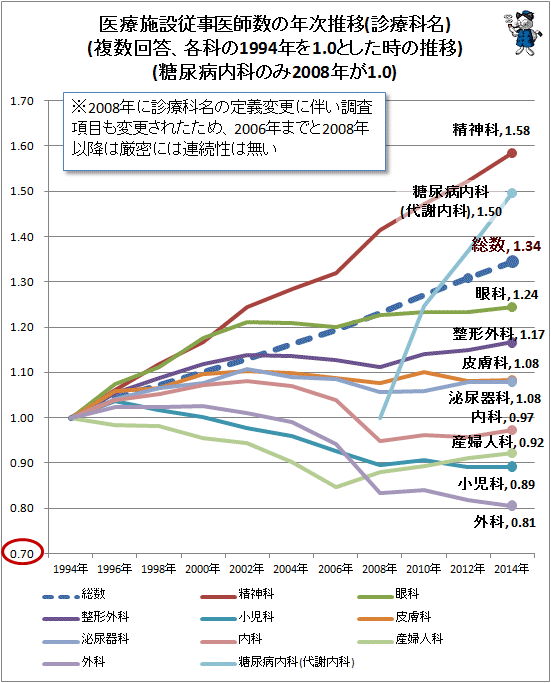 ↑ 医療施設従事医師数の年次推移(診療科名)(複数回答、各科の1994年を1.0とした時の推移)(糖尿病内科のみ2008年が1.0)