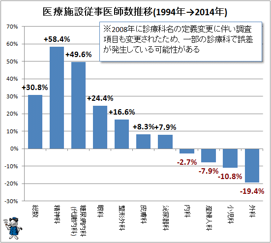 ↑ 医療施設従事医師数推移(1994年→2014年)