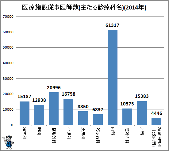 ↑ 医療施設従事医師数(主たる診療科名)(2014年)