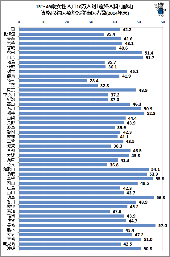 ↑ 15-49歳女性人口10万人対「産婦人科・産科」資格取得医療施設従事医者数(2014年末)