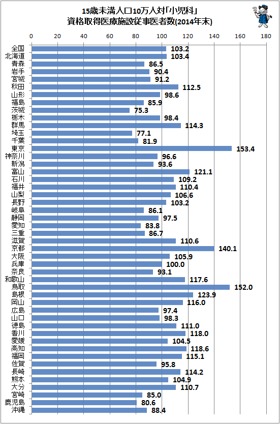 ↑ 15歳未満人口10万人対「小児科」資格取得医療施設従事医者数(2014年末)