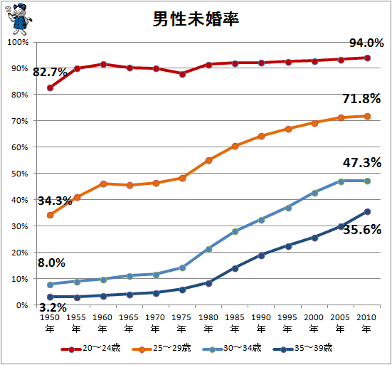 ↑ 男性未婚率