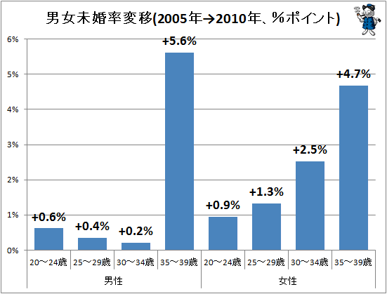 ↑ 男女未婚率変移(2005年→2010年、%ポイント)