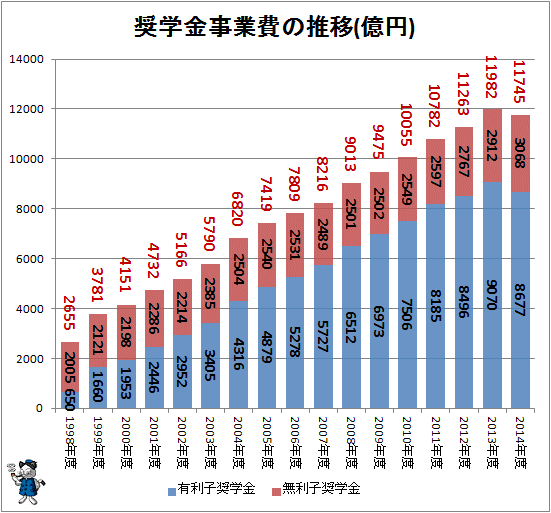 ↑ 奨学金事業費の推移(億円)