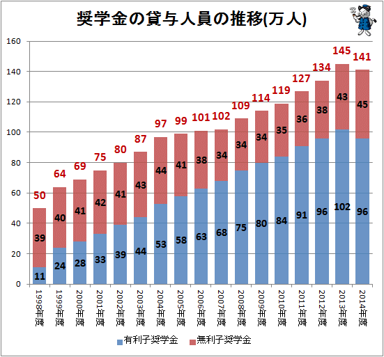 ↑ 奨学金の貸与人員の推移(万人)