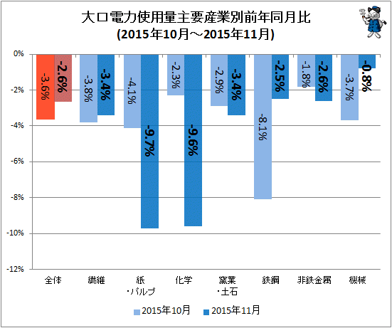↑ 大口電力使用量産業別前年同月比(2015年10月-2015年11月)