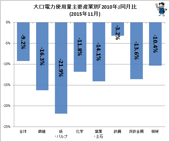 ↑ 大口電力使用量産業別「2010年」同月比(2015年11月)