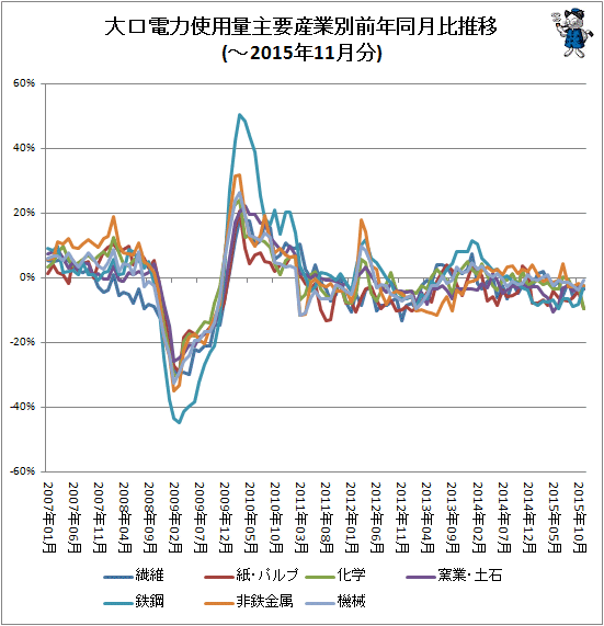 ↑ 大口電力使用量産業別前年同月比推移(-2015年11月分)