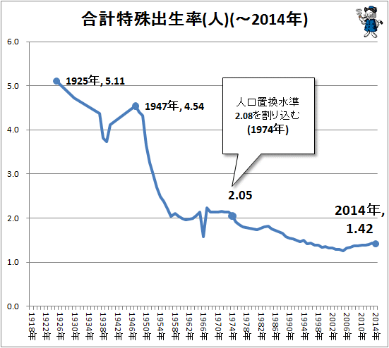 ↑ 合計特殊出生率(人)(-2014年)