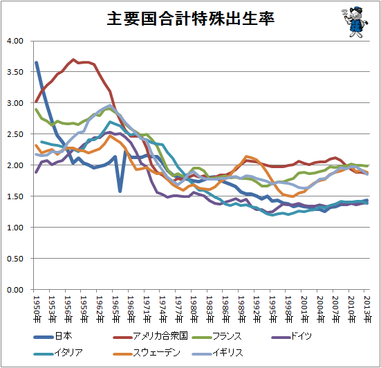 ↑ 主要国合計特殊出生率