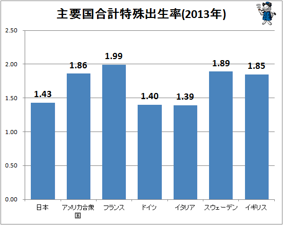 ↑ 主要国合計特殊出生率(2013年)