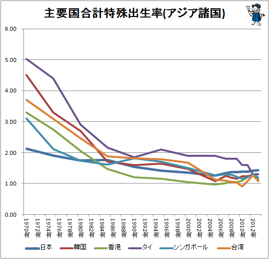 ↑ 主要国合計特殊出生率(アジア諸国)