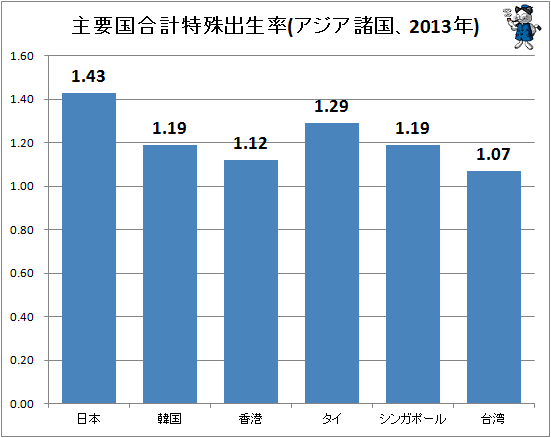 ↑ 主要国合計特殊出生率(アジア諸国、2013年)