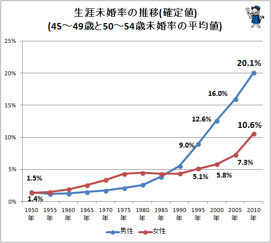 ↑ 生涯未婚率の推移(確定値)(45-49歳と50-54歳未婚率の平均値)