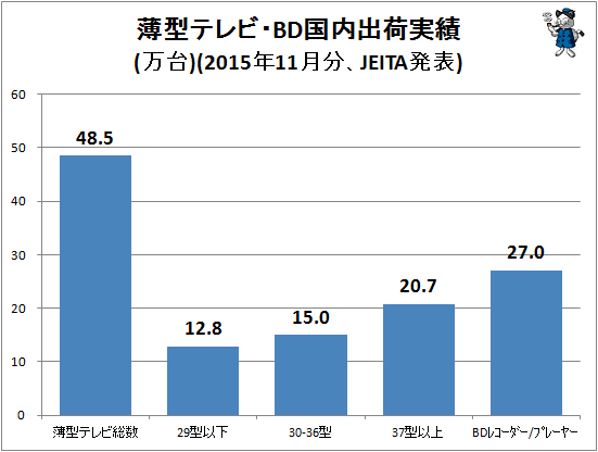 ↑ 薄型テレビ・BD国内出荷実績(万台)(2015年11月分、JEITA発表)