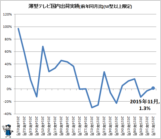 ↑ 薄型テレビ国内出荷実績(前年同月比)(50型以上限定)